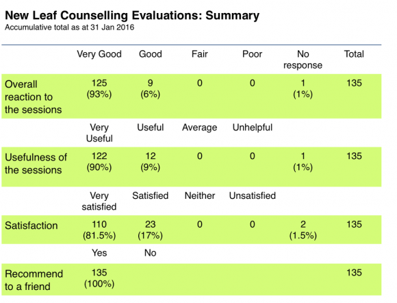 Evaluation Results New Leaf 2016